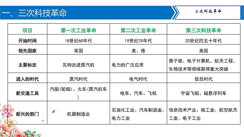 专题11 三次科技革命与经济全球化-2023年中考历史二轮复习长效热点专题课件第3页