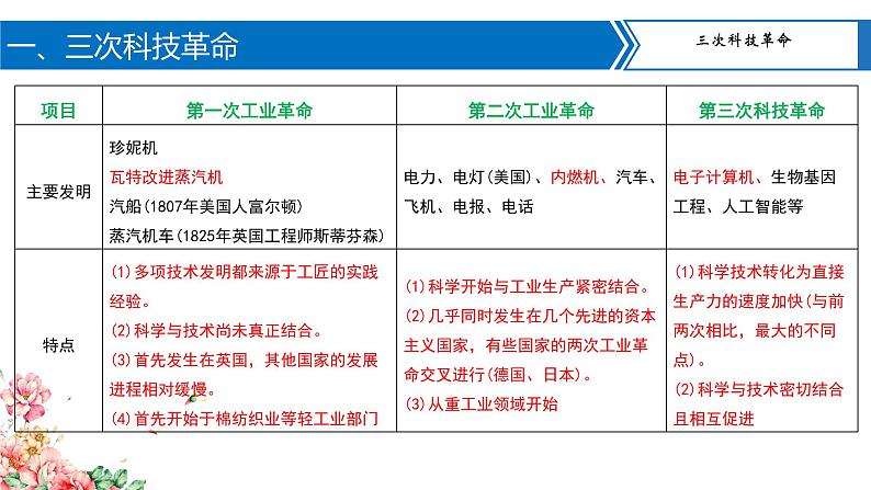 专题11 三次科技革命与经济全球化-2023年中考历史二轮复习长效热点专题课件第4页