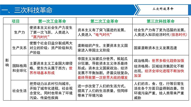 专题11 三次科技革命与经济全球化-2023年中考历史二轮复习长效热点专题课件第5页