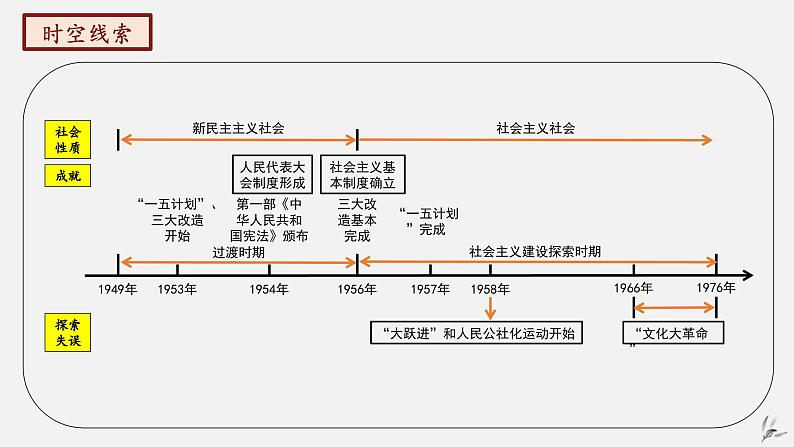 第二单元社会主义制度的建立与社会主义建设的探索-八年级历史下册知识要点与考点期末复习课件（部编版）02