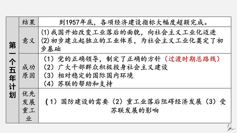 第二单元社会主义制度的建立与社会主义建设的探索-八年级历史下册知识要点与考点期末复习课件（部编版）06