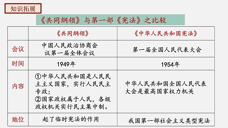 第二单元社会主义制度的建立与社会主义建设的探索-八年级历史下册知识要点与考点期末复习课件（部编版）08