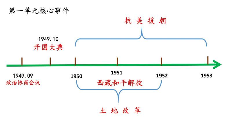 第一单元中华人民共和国的成立和巩固-2023学年八年级历史下学期期末高效复习课件（部编版）05