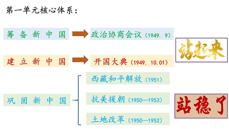 第一单元中华人民共和国的成立和巩固-2023学年八年级历史下学期期末高效复习课件（部编版）06