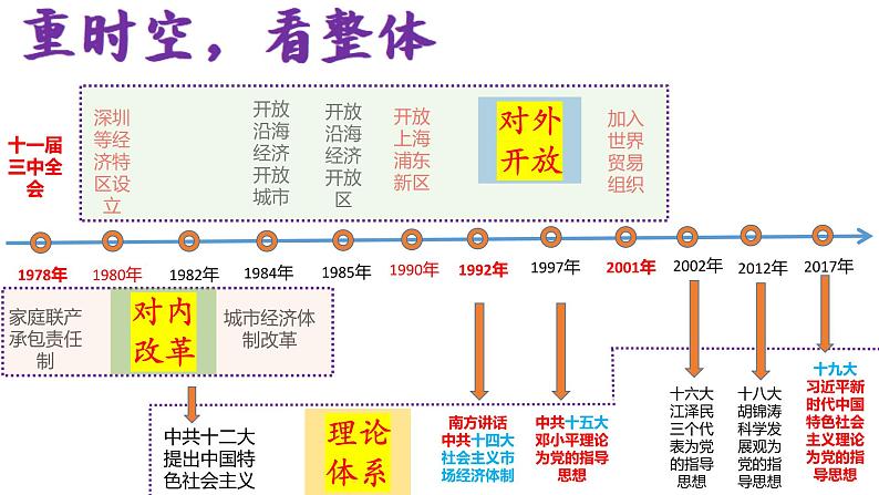 第三单元中国特色社会主义道路-2023学年八年级历史下学期期末高效复习课件02