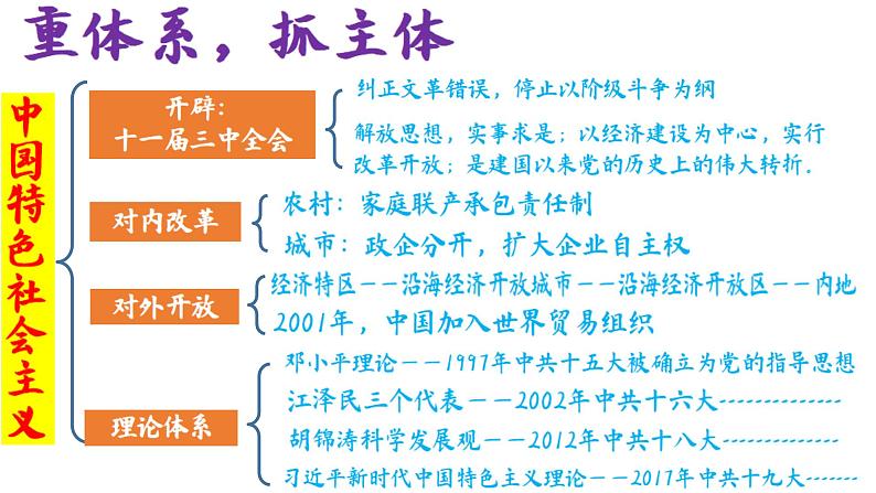 第三单元中国特色社会主义道路-2023学年八年级历史下学期期末高效复习课件03