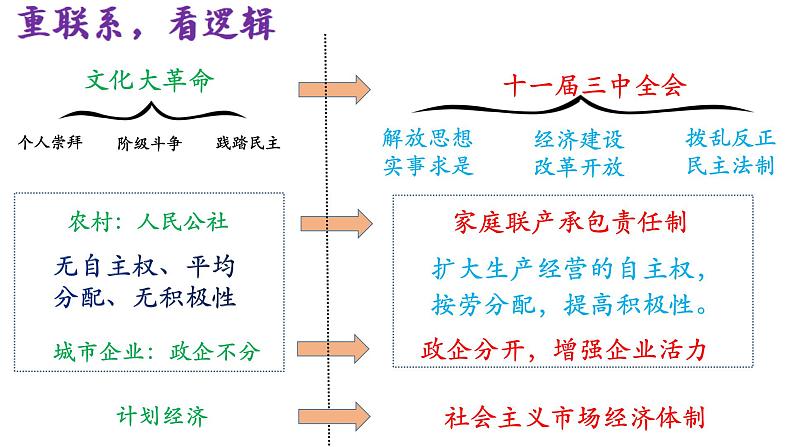 第三单元中国特色社会主义道路-2023学年八年级历史下学期期末高效复习课件05