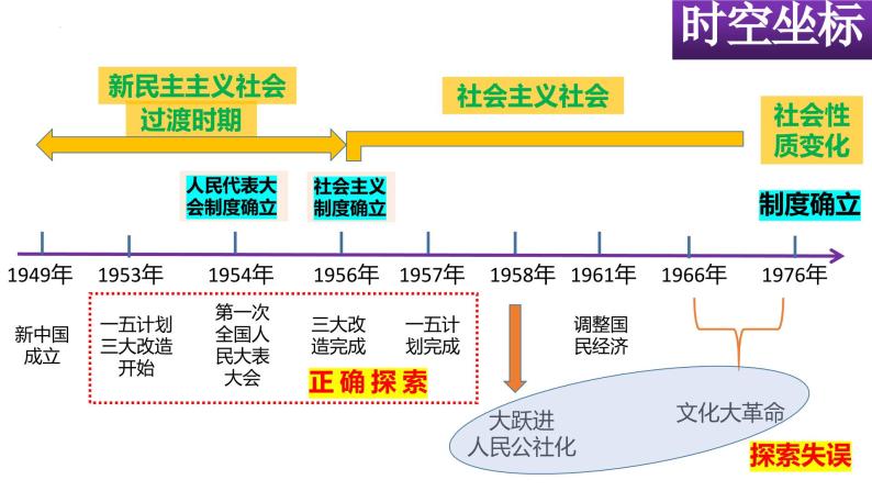 第二单元 社会主义制度的建立与社会主义建设的探索课件PPT03