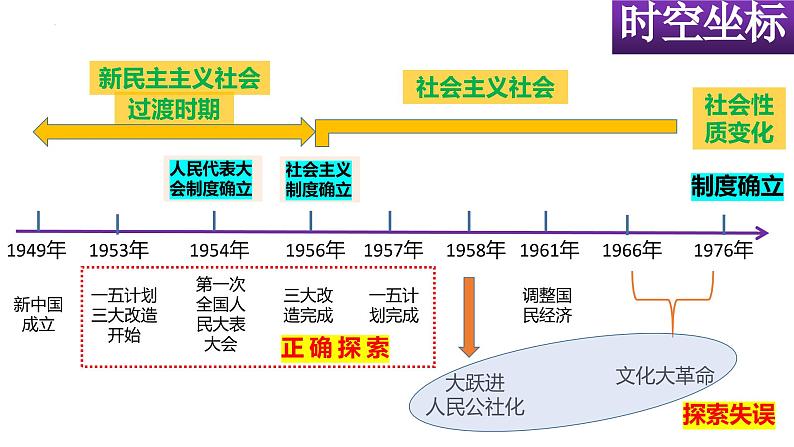 第二单元 社会主义制度的建立与社会主义建设的探索课件PPT第3页