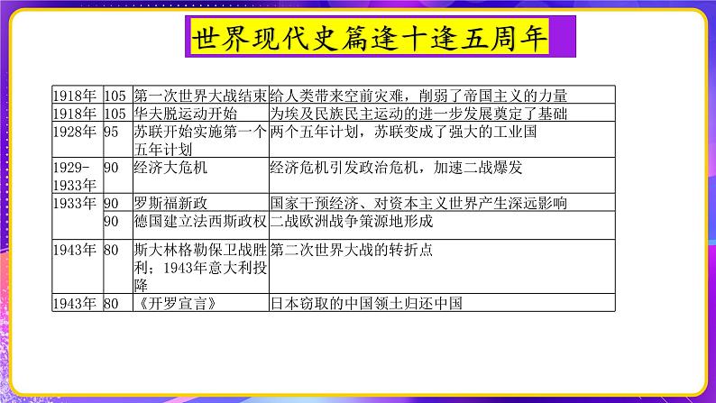 专题05世界现代史【周年热点】一遍通-2023年中考历史临考冲刺终极攻略课件PPT04