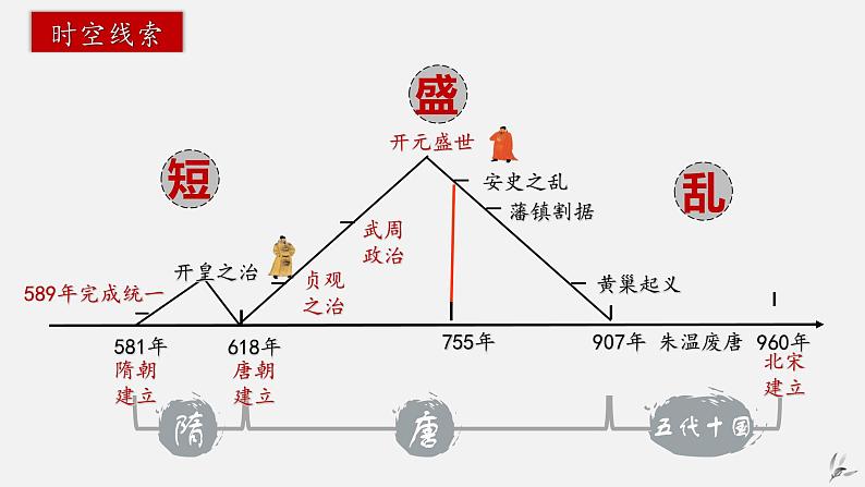 第一单元隋唐时期：繁荣与开放的时代期末复习课件第2页