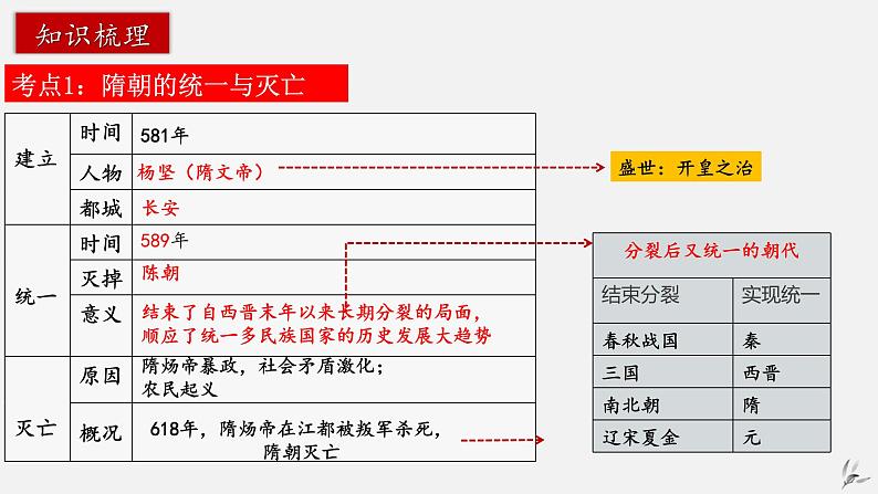 第一单元隋唐时期：繁荣与开放的时代期末复习课件第4页