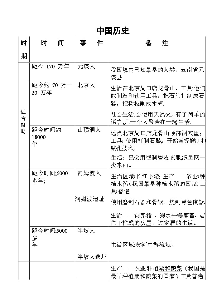 初中全年级历史事件、时间脉络图表第1页