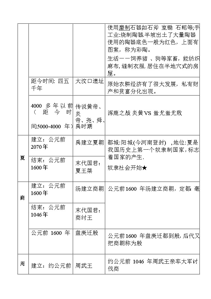 初中全年级历史事件、时间脉络图表第2页