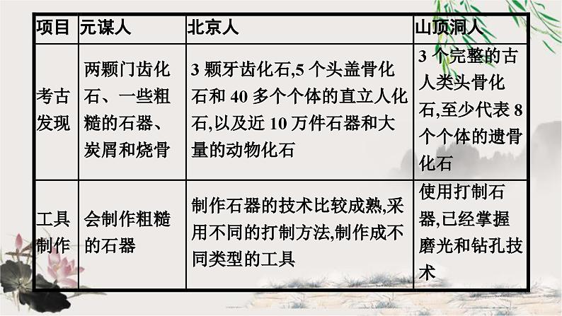 人教版中考历史复习第1单元先秦时期：中国境内早期人类与文明的起源早期国家与社会变革课件第4页