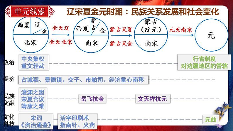 七年级历史下册期末复习【最后一节冲刺】期末大单元复习课件+学案+单元测试（部编版）06