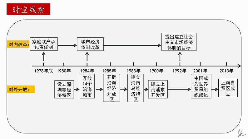 第三单元 中国特色社会主义道路-八年级历史下册知识要点与考点期末复习课件02