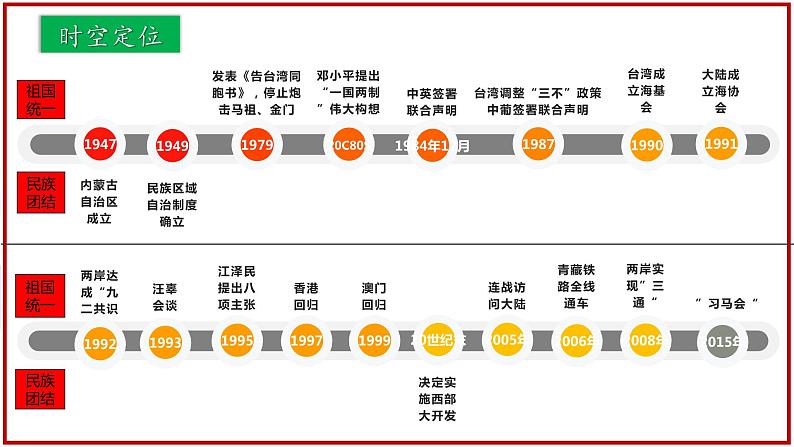 第四单元民族团结与祖国统一-八年级历史下册知识要点与考点期末复习课件（部编版）04