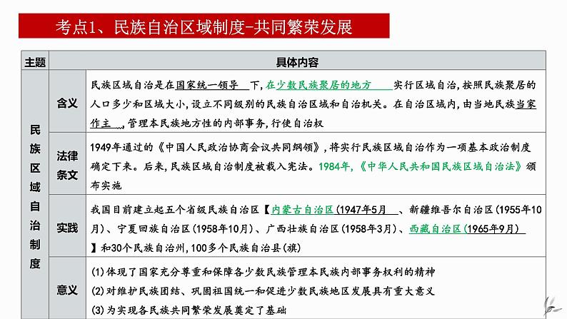 第四单元民族团结与祖国统一-八年级历史下册知识要点与考点期末复习课件（部编版）05