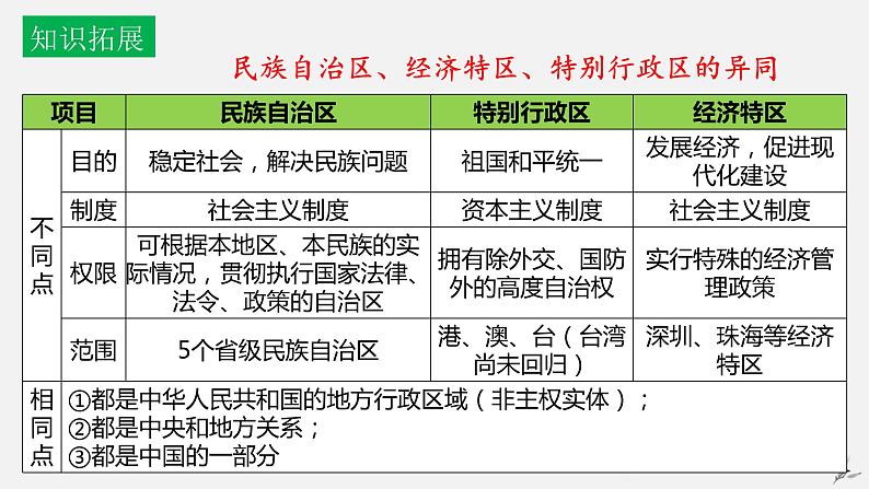 第四单元民族团结与祖国统一-八年级历史下册知识要点与考点期末复习课件（部编版）06