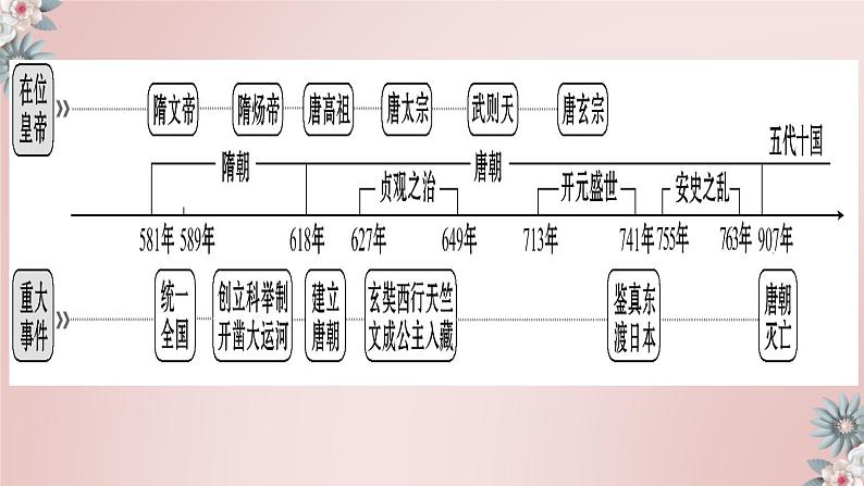 第一单元隋唐时期：繁荣与开放的时代-七年级历史下册期末复习考点一遍过（部编版）课件PPT05