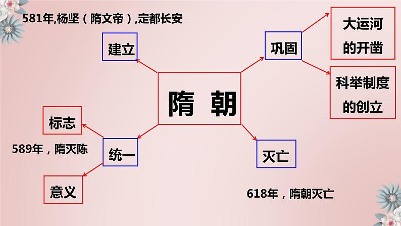 第一单元隋唐时期：繁荣与开放的时代-七年级历史下册期末复习考点一遍过（部编版）课件PPT06