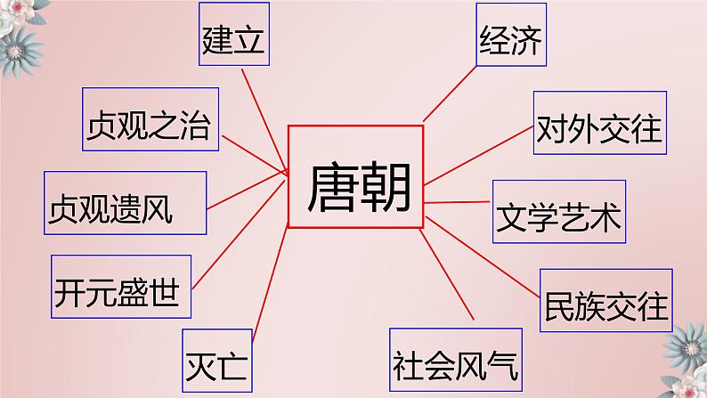 第一单元隋唐时期：繁荣与开放的时代-七年级历史下册期末复习考点一遍过（部编版）课件PPT07