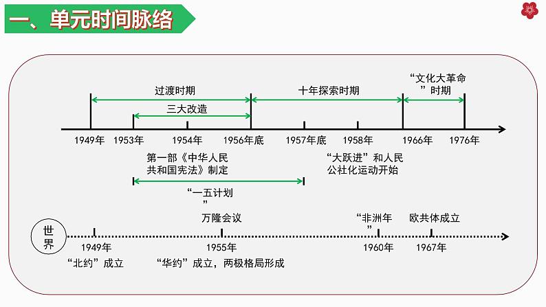 人教统编版（历史）八下 期末复习大串讲 02 复习课件03