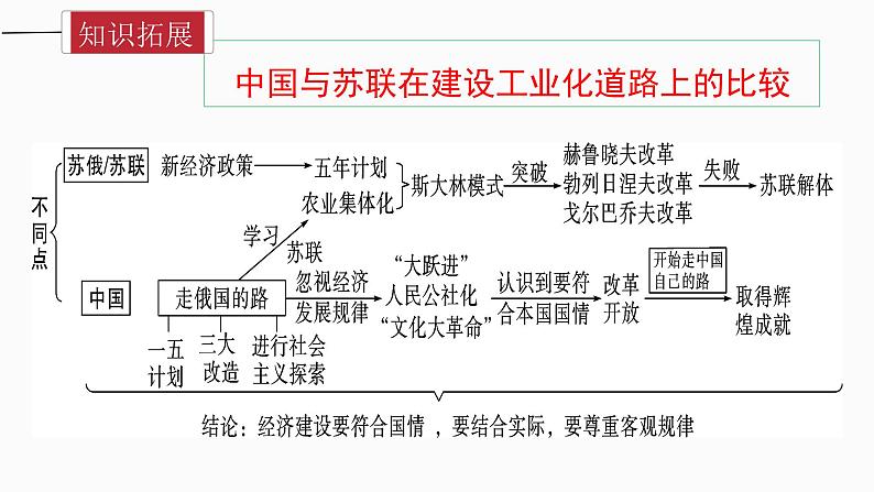 人教统编版（历史）八下 期末复习大串讲 02 复习课件06