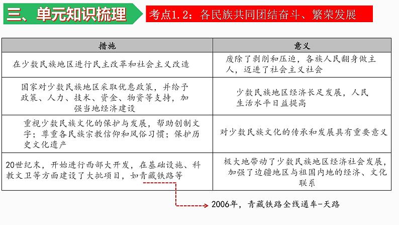 人教统编版（历史）八下 期末复习大串讲 04 复习课件第7页