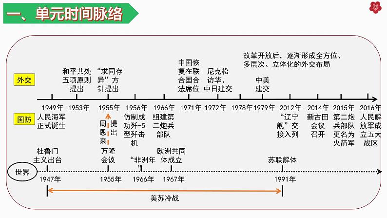 人教统编版（历史）八下 期末复习大串讲 05 复习课件03