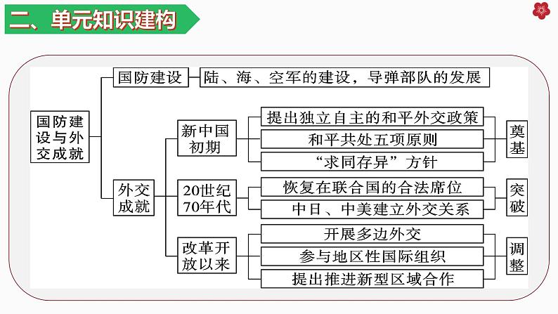 人教统编版（历史）八下 期末复习大串讲 05 复习课件04