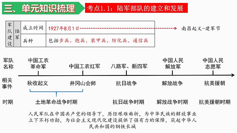 人教统编版（历史）八下 期末复习大串讲 05 复习课件05