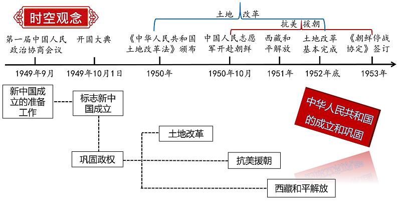 八年级期末复习通关秘籍（时空观念+目录复习+重点归纳+图片过关+方法指导）期末复习课件03