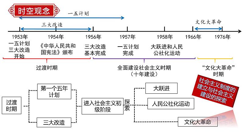 八年级期末复习通关秘籍（时空观念+目录复习+重点归纳+图片过关+方法指导）期末复习课件04