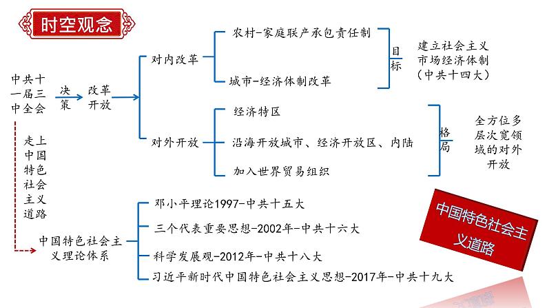 八年级期末复习通关秘籍（时空观念+目录复习+重点归纳+图片过关+方法指导）期末复习课件05