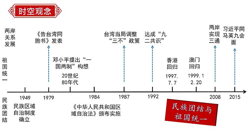 八年级期末复习通关秘籍（时空观念+目录复习+重点归纳+图片过关+方法指导）期末复习课件06