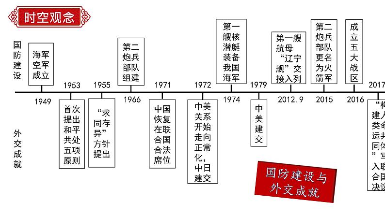 八年级期末复习通关秘籍（时空观念+目录复习+重点归纳+图片过关+方法指导）期末复习课件07