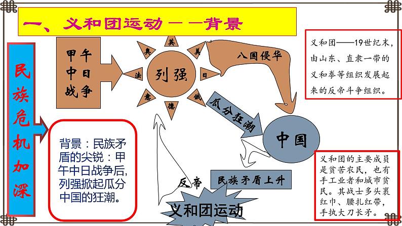 第7课  八国联军侵华与《辛丑条约》签订课件PPT第2页