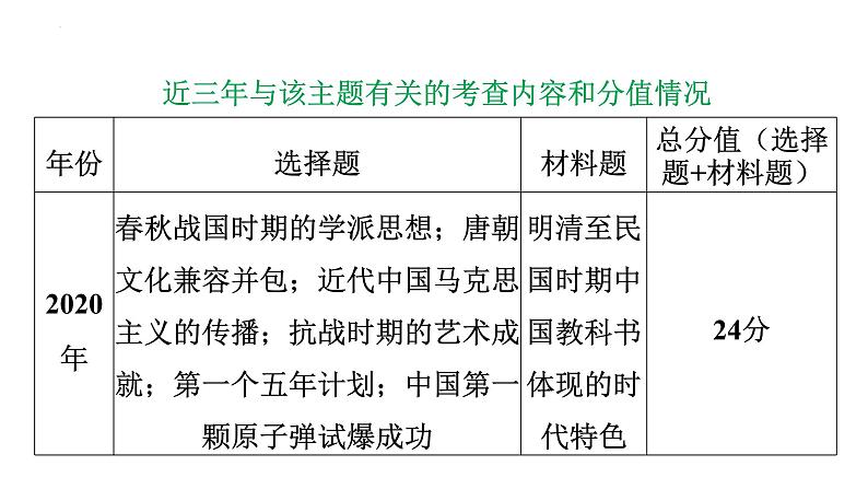 2023年广东省中考历史二轮主题复习 主题二 从古今教育变革看中国的社会变迁 课件05