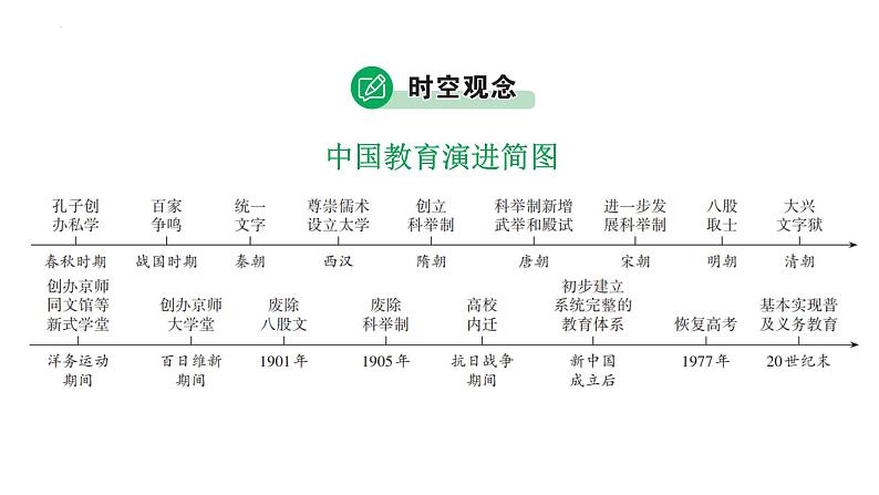 2023年广东省中考历史二轮主题复习 主题二 从古今教育变革看中国的社会变迁 课件08