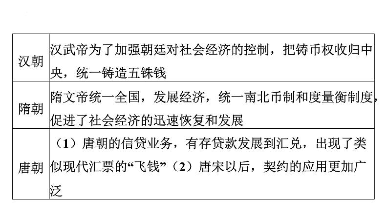 2023年广东省中考历史二轮主题复习 主题六 小钱币，大历史 课件第7页