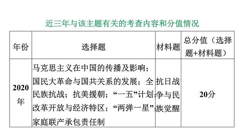 2023年广东省中考历史二轮主题复习 主题三 回顾百年党史，汲取奋进力量 课件第4页