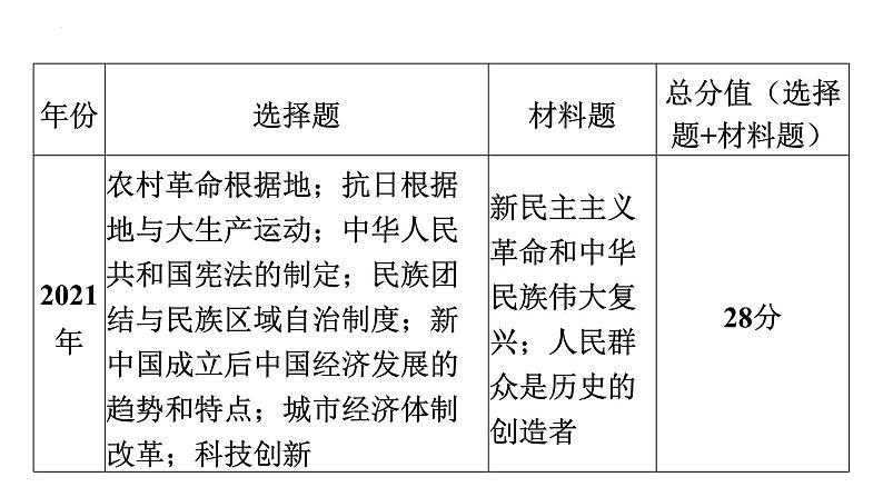 2023年广东省中考历史二轮主题复习 主题三 回顾百年党史，汲取奋进力量 课件第5页