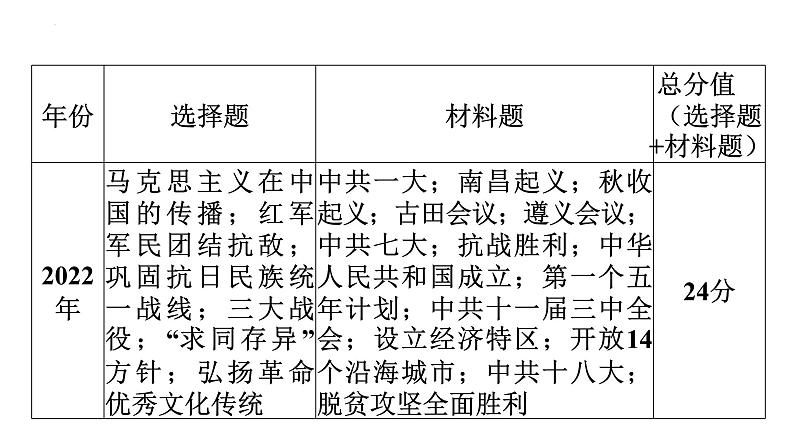 2023年广东省中考历史二轮主题复习 主题三 回顾百年党史，汲取奋进力量 课件第6页