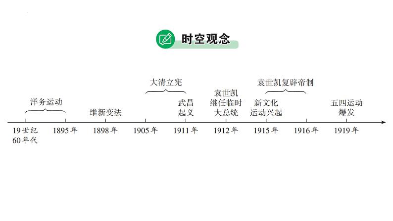 2023年广东省中考历史二轮主题复习 主题七 近代历史人物的心路历程 课件第7页