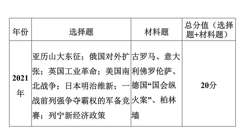 2023年广东省中考历史二轮主题复习 主题一 从“修昔底德陷阱”看大国博弈 课件第6页