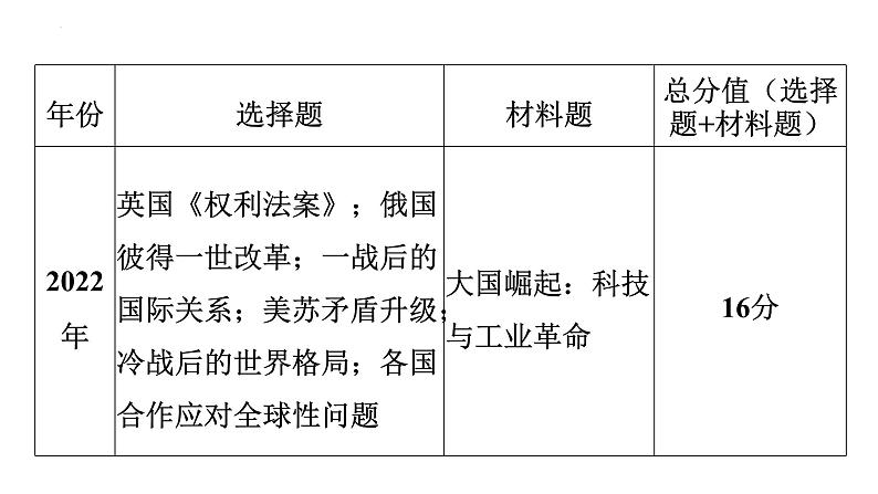 2023年广东省中考历史二轮主题复习 主题一 从“修昔底德陷阱”看大国博弈 课件第7页