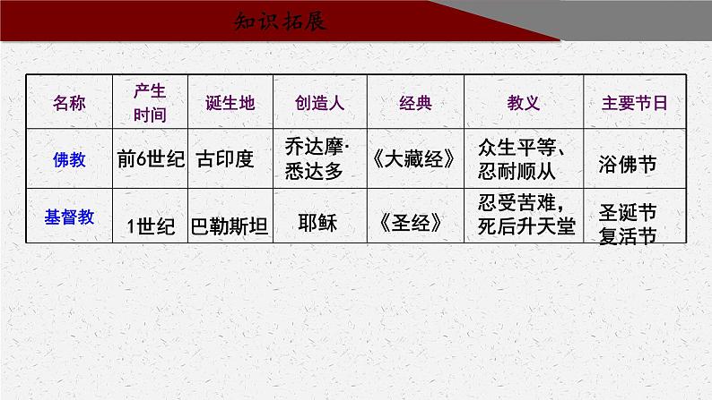 第7课 基督教的兴起和法兰克王国课件PPT第5页