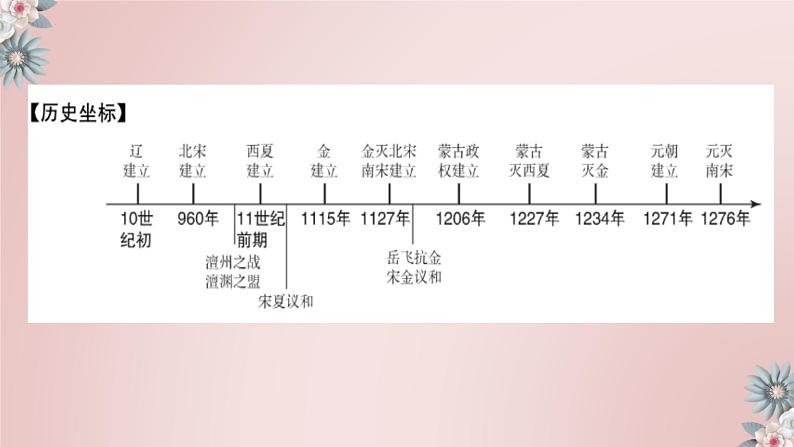 第二单元 辽宋夏金元时期：民族关系发展和社会变化-复习课件第5页